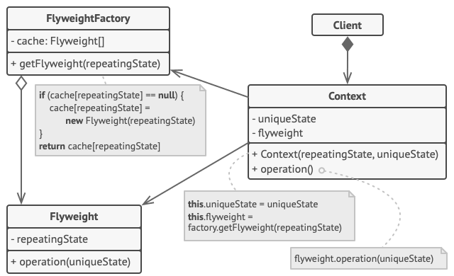 ../../_images/flyweight_structure.png