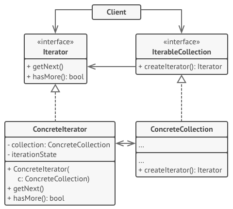 ../../_images/iterator_structure.png